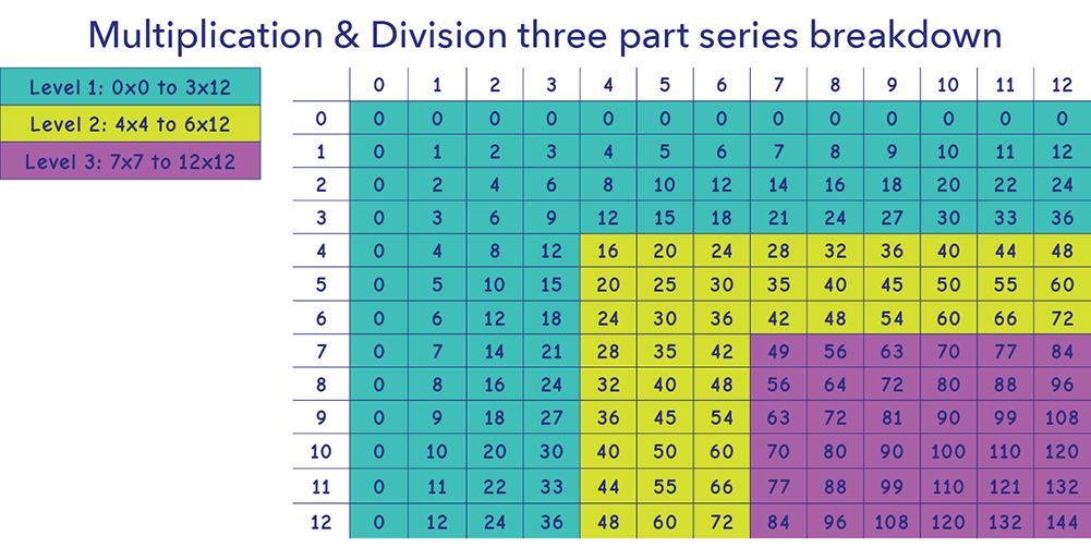 Division Facts Chart