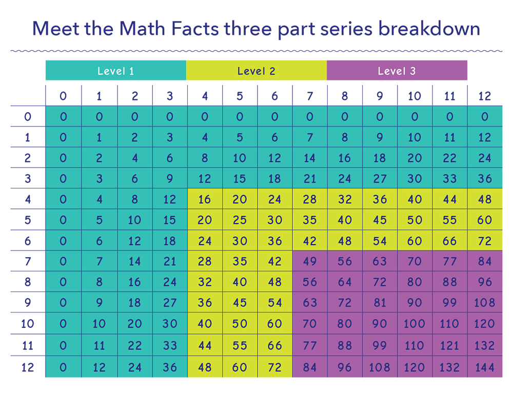 math-facts-multiplication